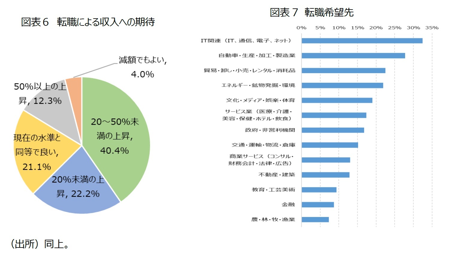図表６ 転職による収入への期待/図表7 転職希望先