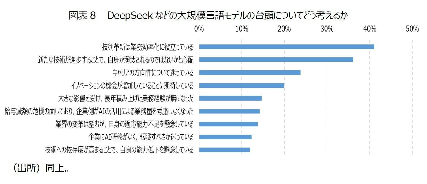 図表8 DeepSeek などの大規模言語モデルの台頭についてどう考えるか