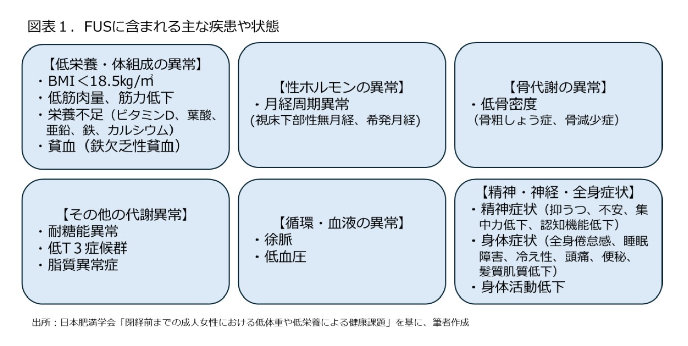 図表１．FUSに含まれる主な疾患や状態