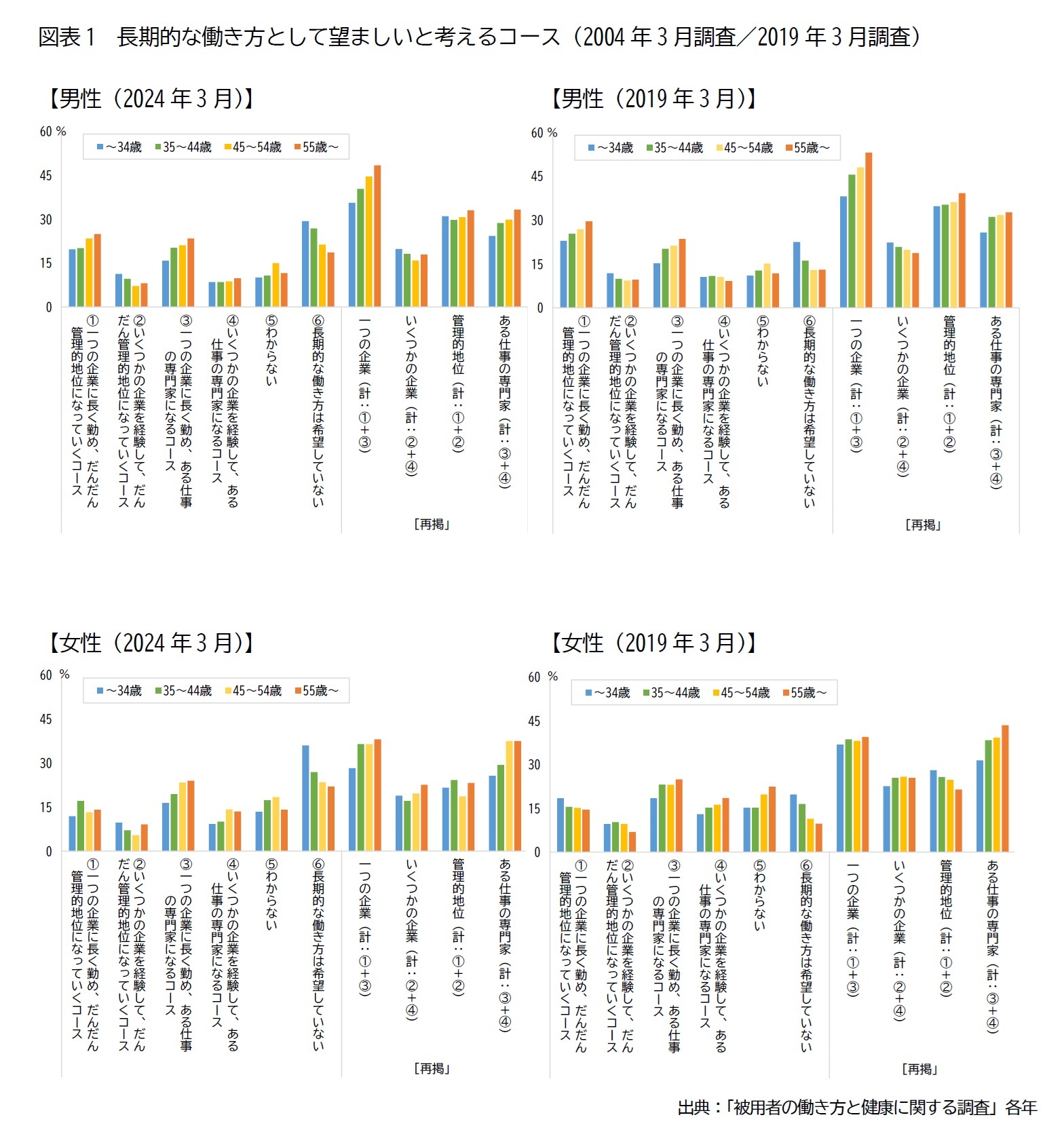図表1 長期的な働き方として望ましいと考えるコース(2004年3月調査/2019年3月調査)