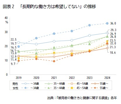 図表2　「長期的な働き方は希望してない」の推移
