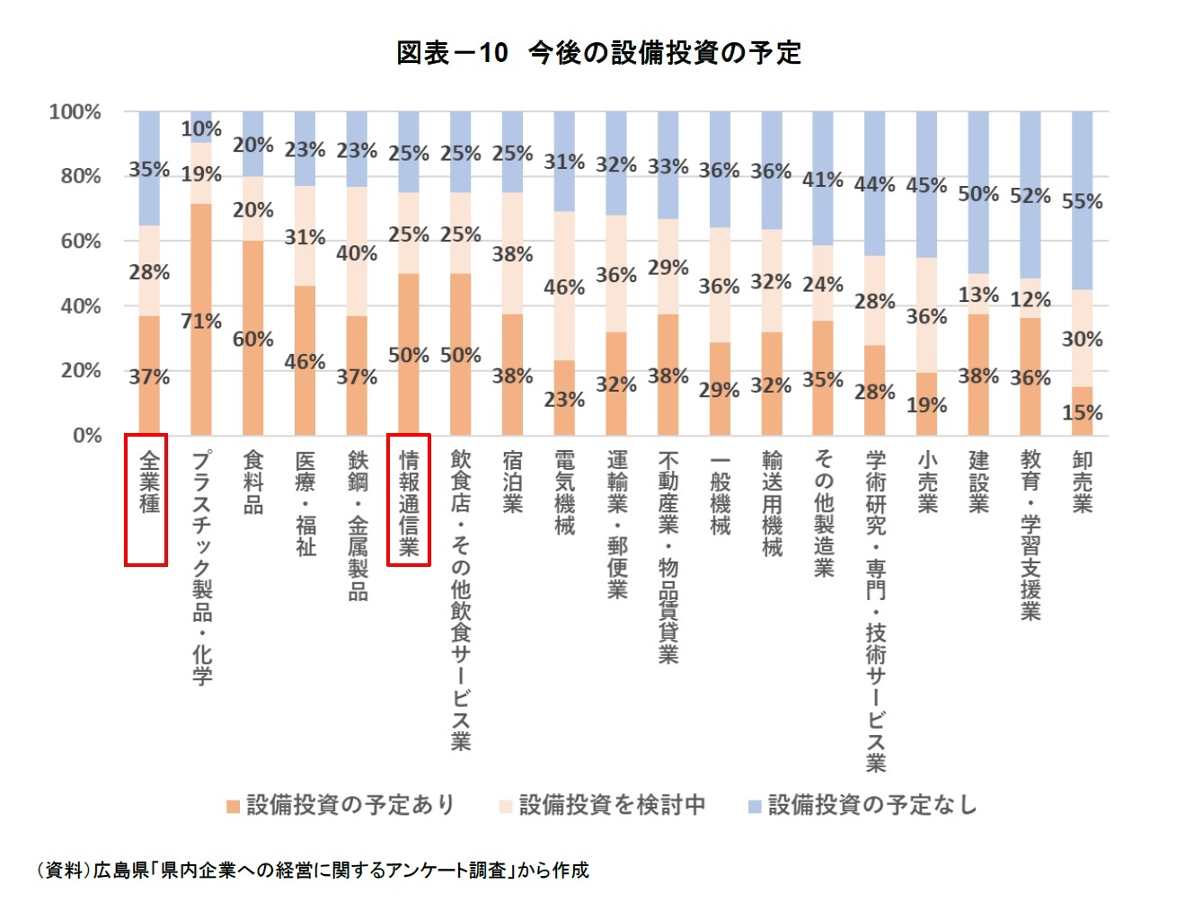 図表－10　今後の設備投資の予定