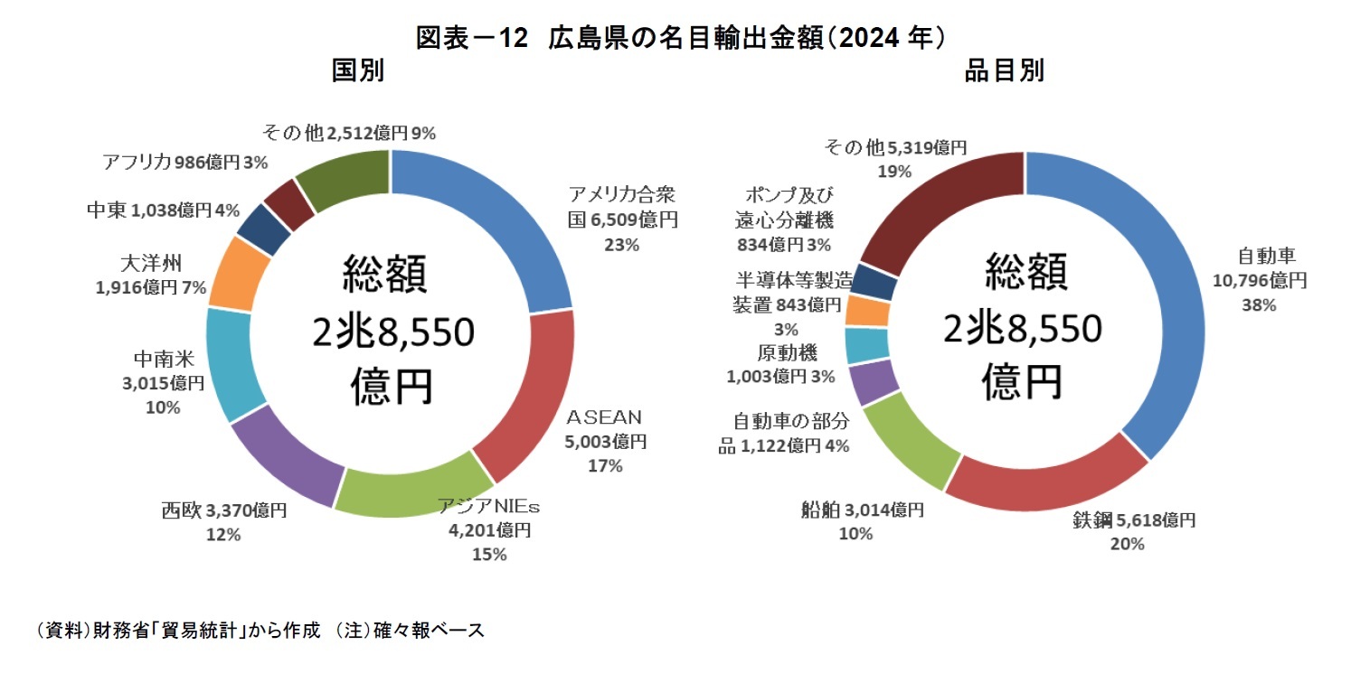 図表－12　広島県の名目輸出金額（2024年）