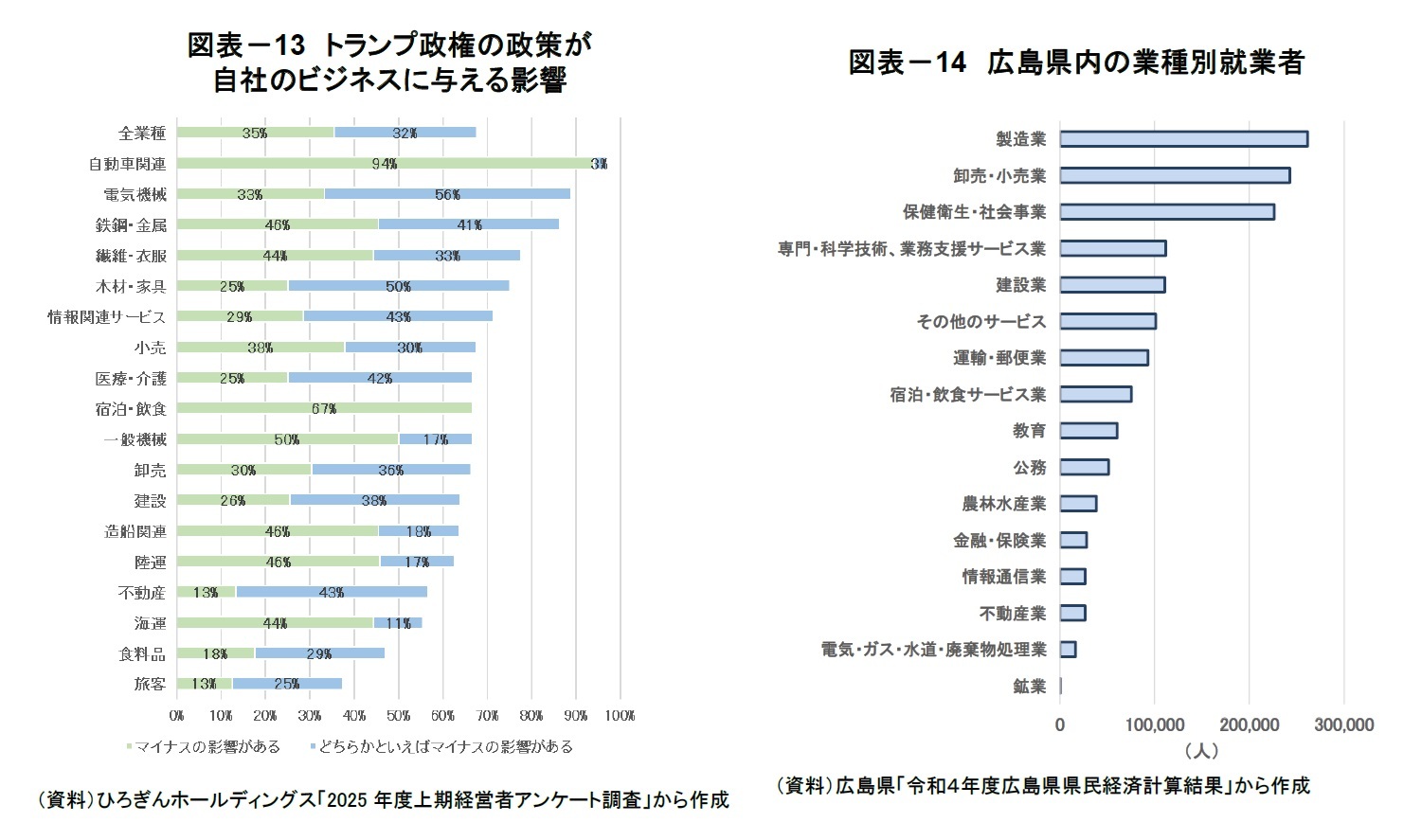 図表－13　トランプ政権の政策が自社のビジネスに与える影響/図表－14　広島県内の業種別就業者