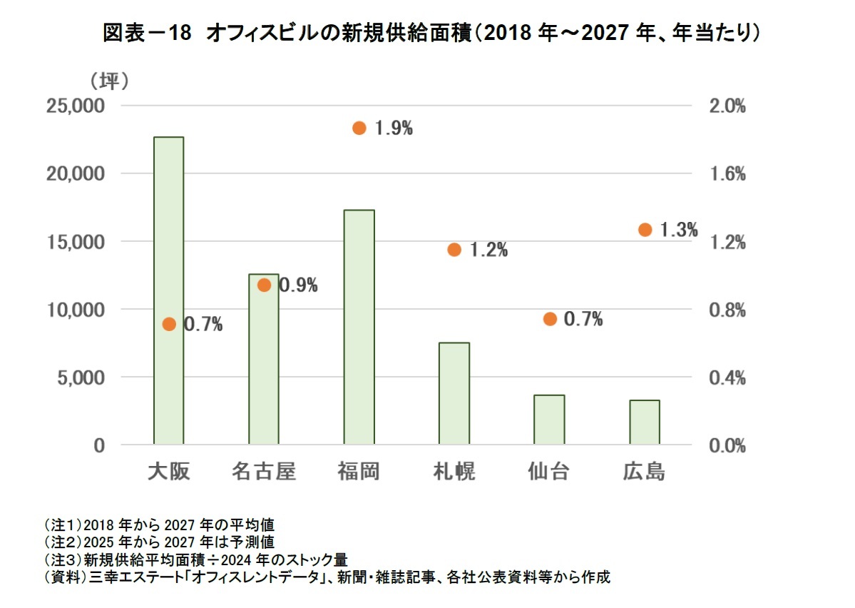 図表－18　オフィスビルの新規供給面積（2018年～2027年、年当たり）