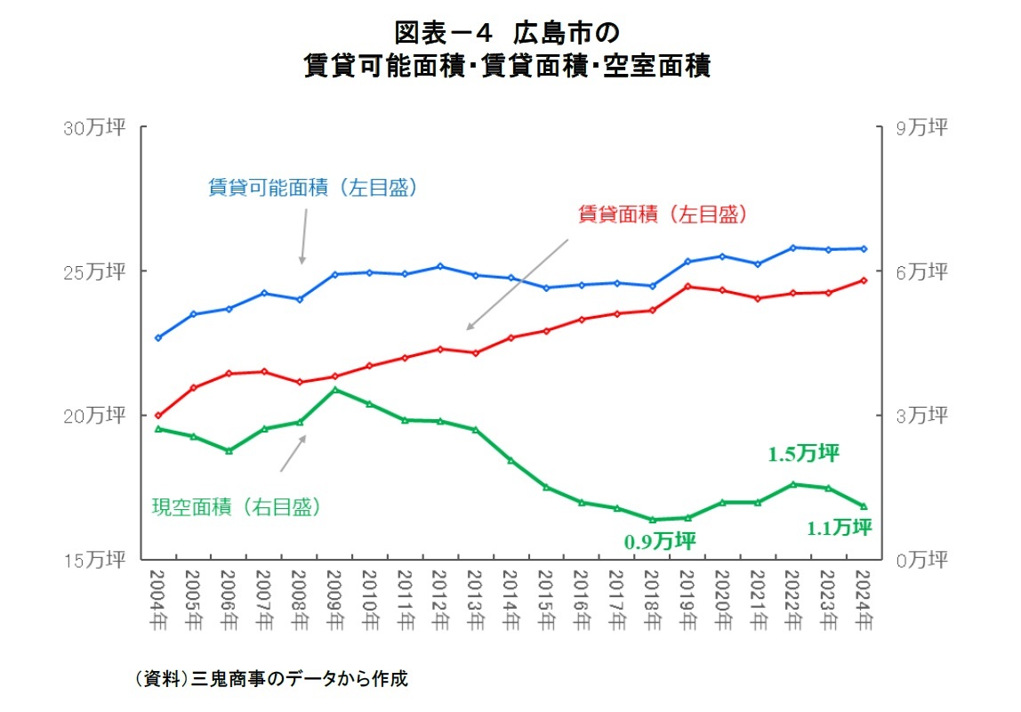 図表－４　広島市の賃貸可能面積・賃貸面積・空室面積