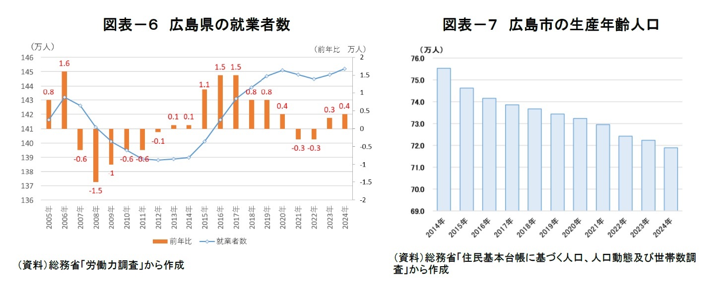 図表－６　広島県の就業者数/図表－７　広島市の生産年齢人口