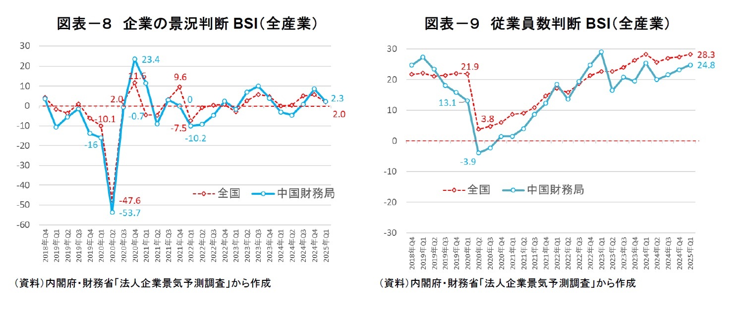 図表－８　企業の景況判断BSI（全産業）/図表－９　従業員数判断BSI（全産業）