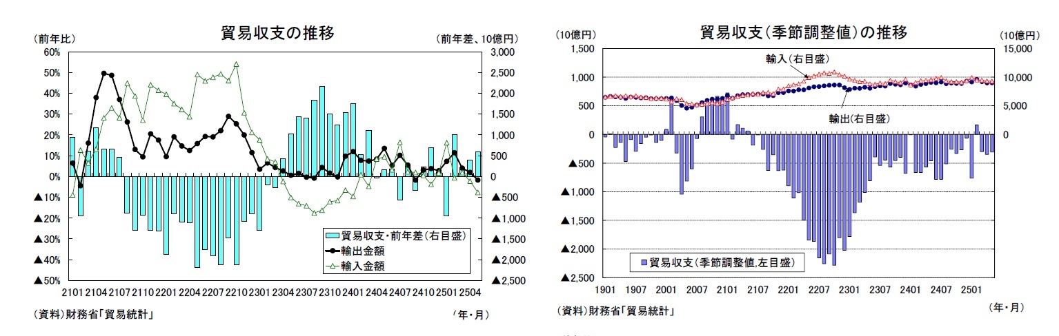 貿易収支の推移/貿易収支（季節調整値）の推移