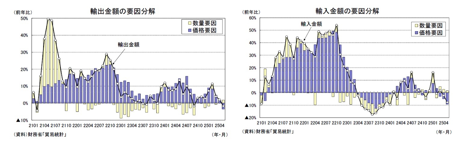 輸出金額の要因分解/輸入金額の要因分解