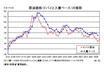 原油価格（ドバイと入着ベース）の推移
