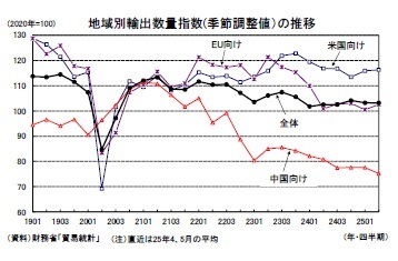 地域別輸出数量指数(季節調整値）の推移