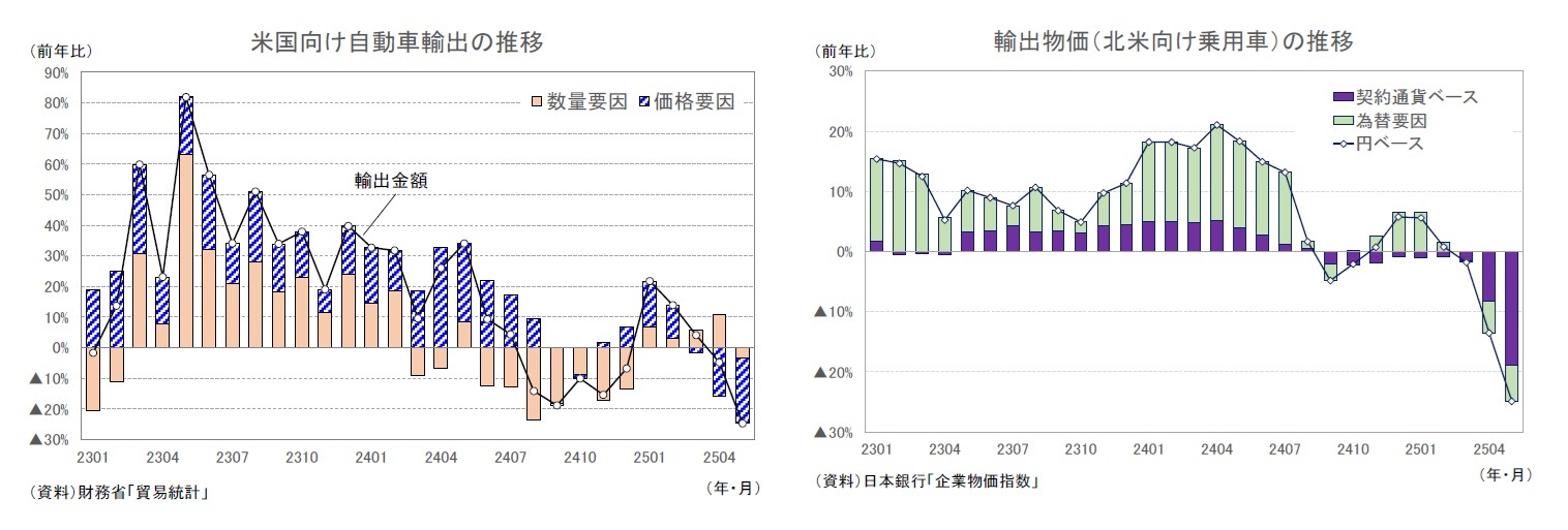 米国向け自動車輸出の推移/輸出物価(北米向け乗用車)の推移