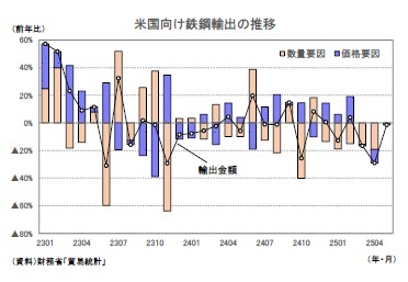 米国向け鉄鋼輸出の推移