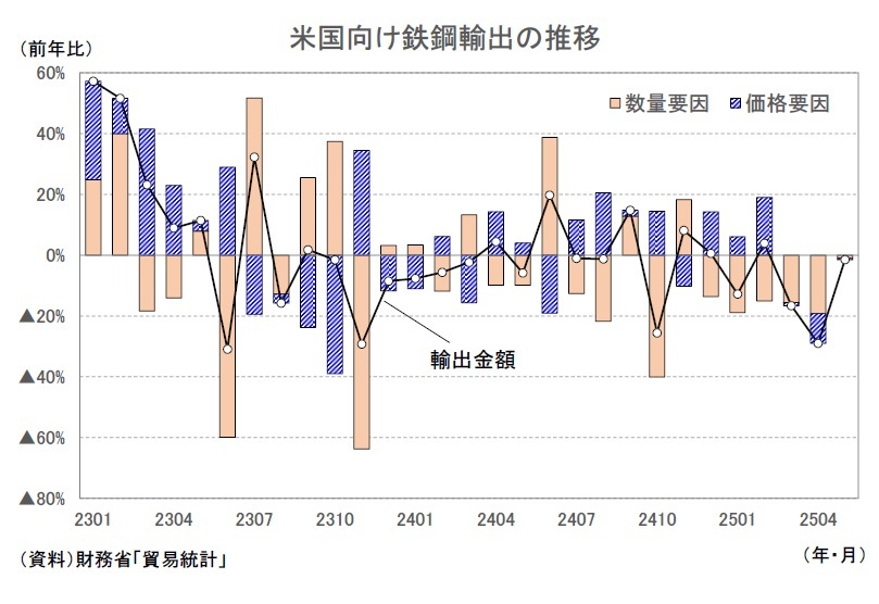 貿易統計25年5月－米国向け自動車輸出が価格低下を主因として