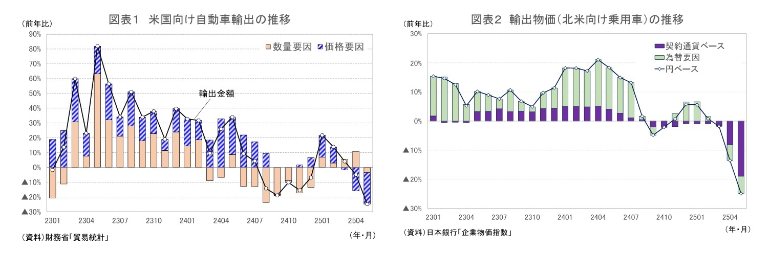 図表１ 米国向け自動車輸出の推移/図表２ 輸出物価（北米向け乗用車）の推移