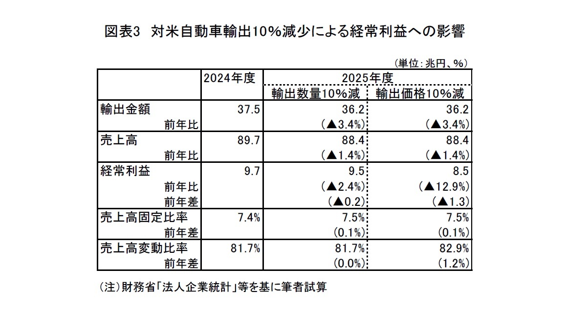 図表3 対米自動車輸出10％減少による経常利益への影響