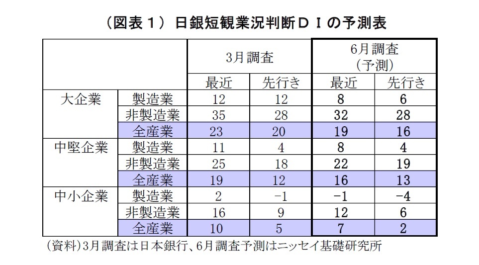 （図表１）日銀短観業況判断ＤＩの予測表