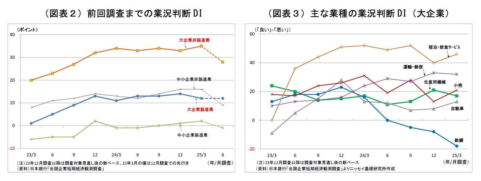 （図表２）前回調査までの業況判断DI/（図表３）主な業種の業況判断DI（大企業）