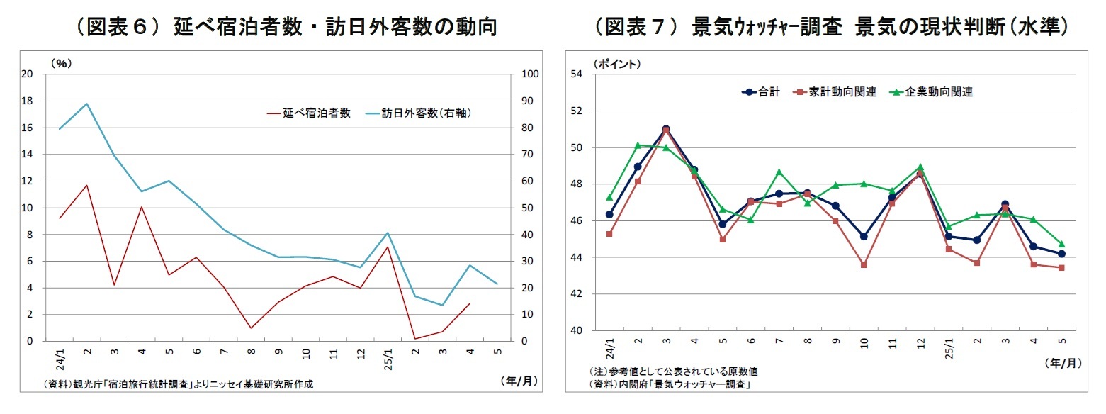 （図表６）延べ宿泊者数・訪日外客数の動向/（図表７）景気ｳｫｯﾁｬｰ調査 景気の現状判断(水準)