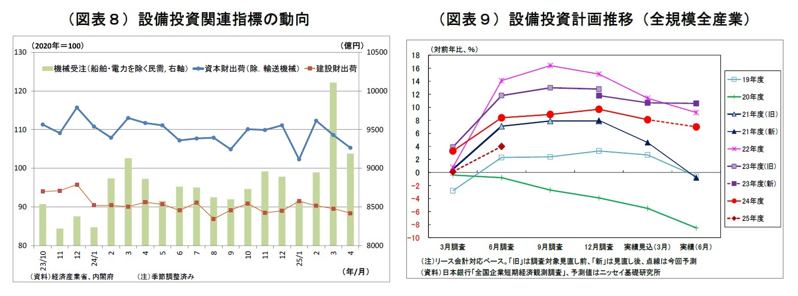（図表８）設備投資関連指標の動向/（図表９）設備投資計画推移（全規模全産業）