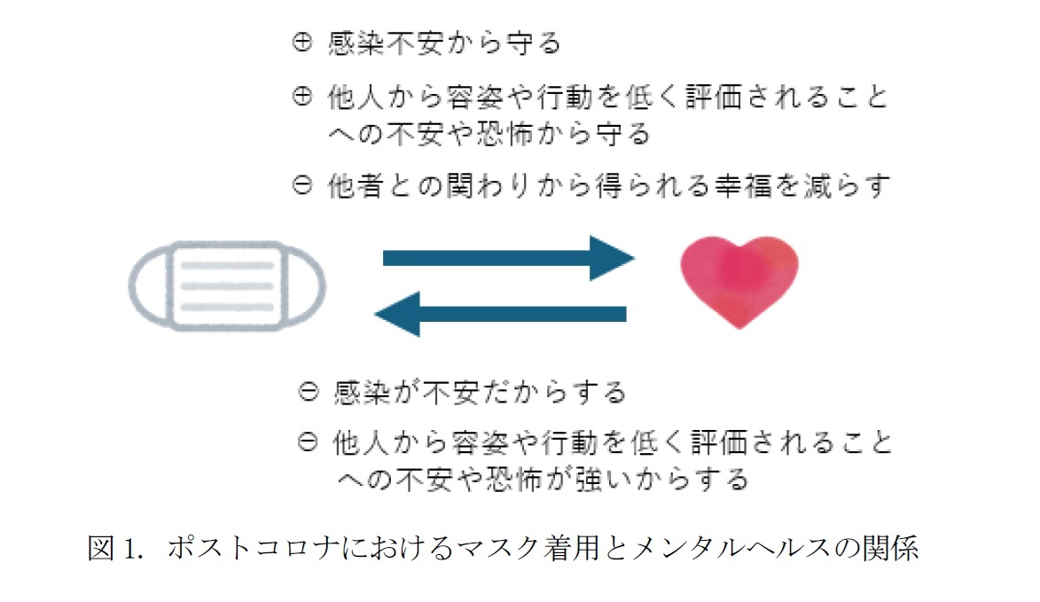 　図1. ポストコロナにおけるマスク着用とメンタルヘルスの関係
