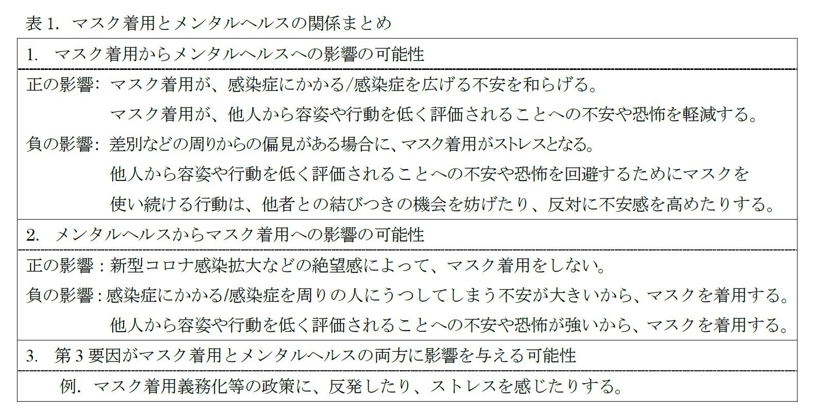表1. マスク着用とメンタルヘルスの関係まとめ