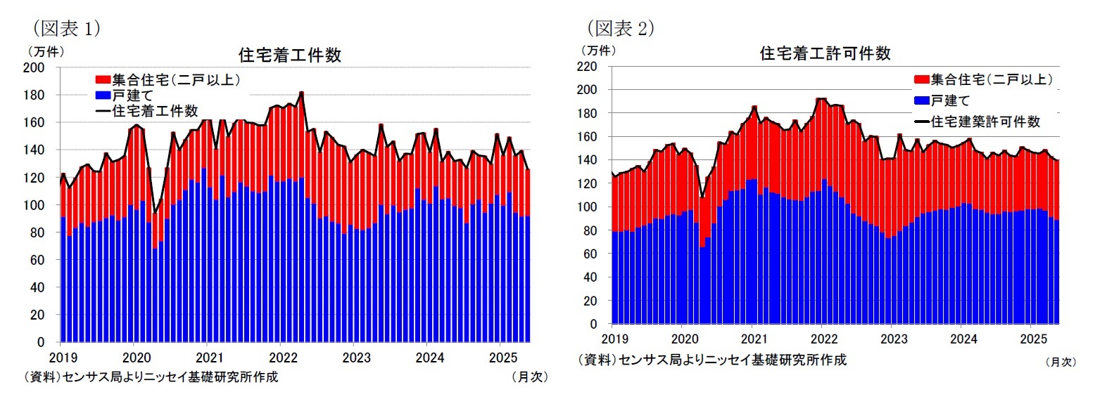 （図表1）住宅着工件数/（図表2）住宅着工許可件数