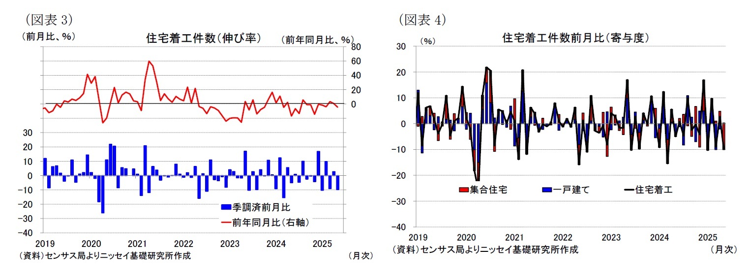 （図表3）住宅着工件数（伸び率）/（図表4）住宅着工件数前月比（寄与度）