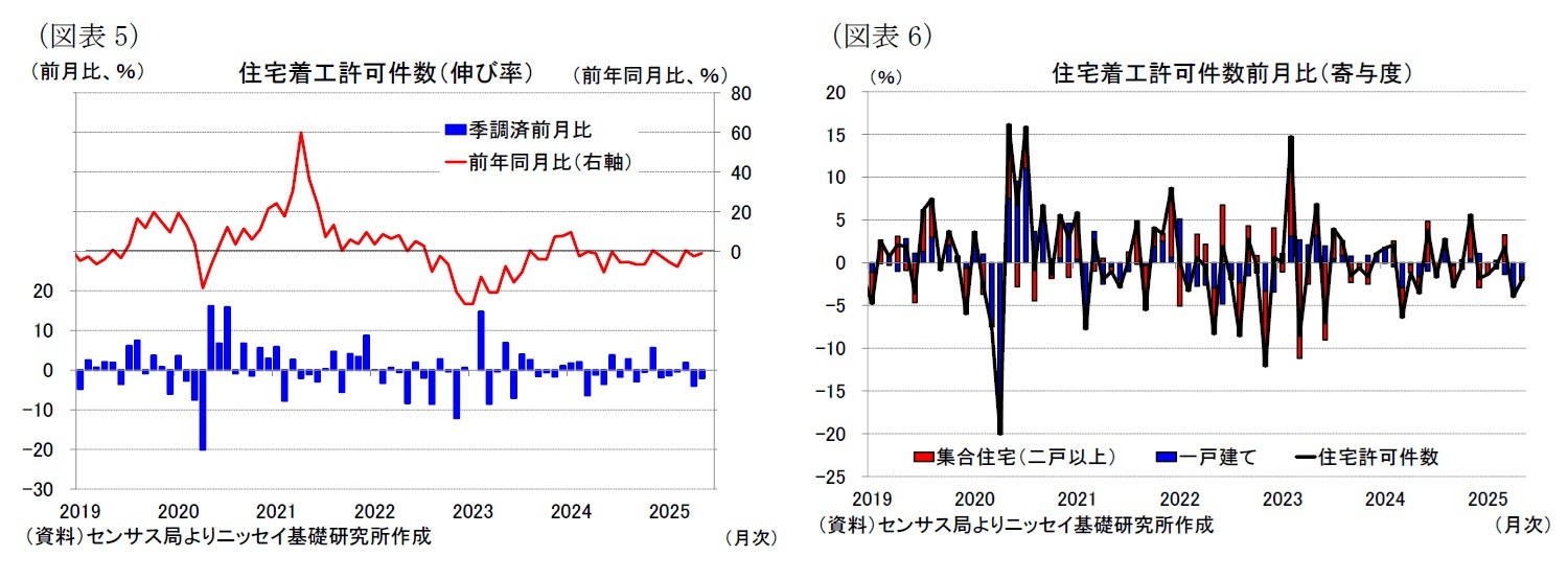 （図表5）住宅着工許可件数（伸び率）/（図表6）住宅着工許可件数前月比（寄与度）