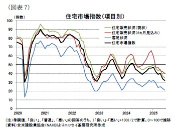 (図表7)住宅市場指数(項目別)