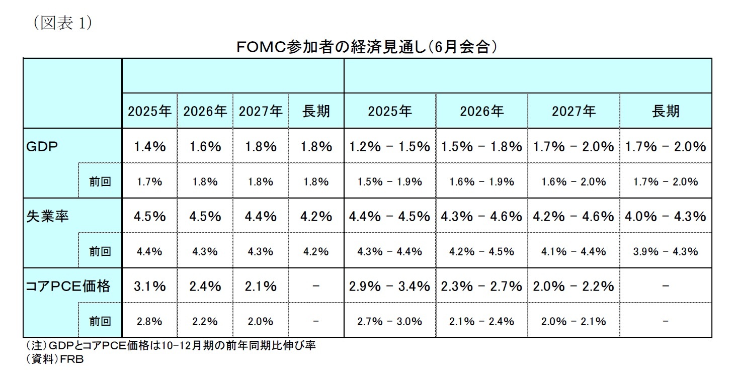 （図表１）ＦＯＭＣ参加者の経済見通し（6月会合）