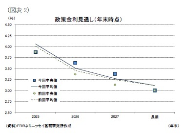 (図表2)政策金利見通し(年末時点)