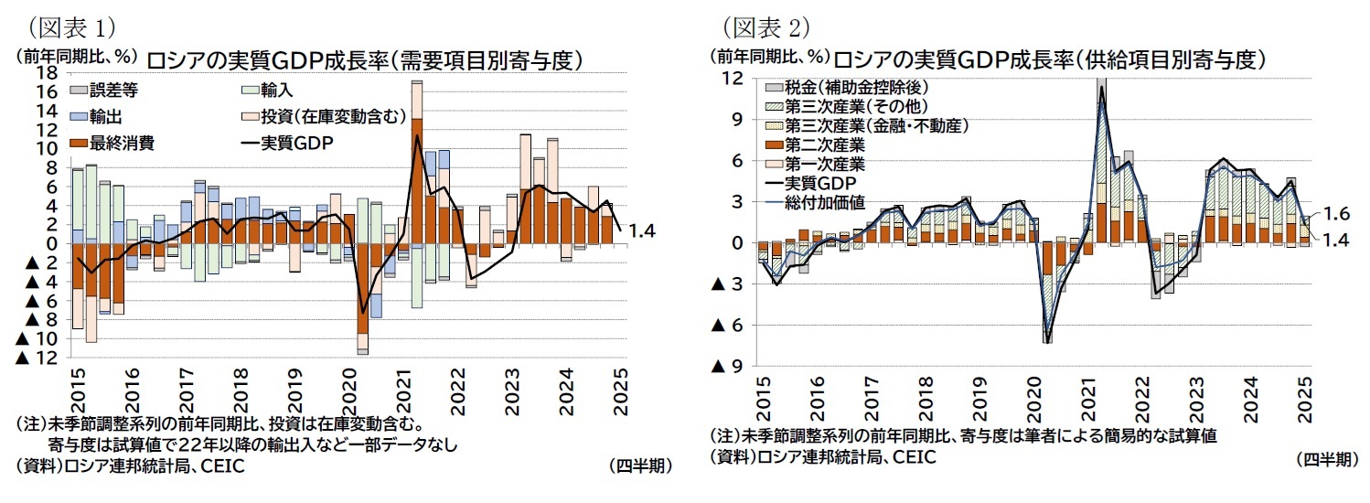 (図表1)ロシアの実質GDP成長率(需要項目別寄与度)/(図表2)ロシアの実質GDP成長率(供給項目別寄与度)