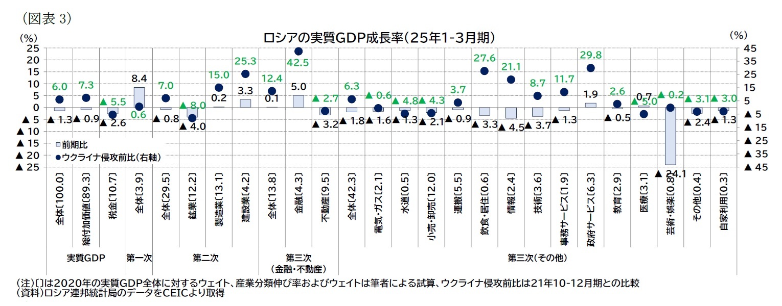 ロシアGDP（2025年1-3月期）－前期比成長率でマイナスに転じる