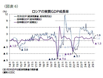 （図表6）ロシアの実質ＧＤＰ成長率