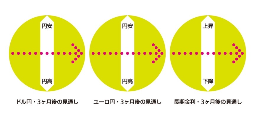 為替・金利　３ヶ月後の見通し