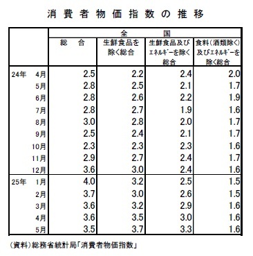 消費者物価指数の推移