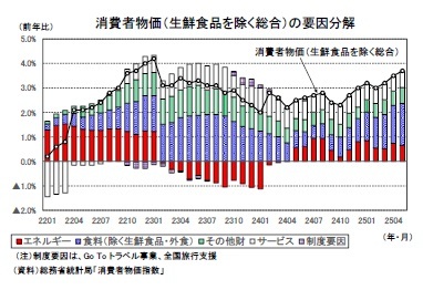消費者物価（生鮮食品を除く総合）の要因分解