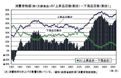 消費者物価(除く生鮮食品)の「上昇品目数(割合)-下落品目数(割合)」