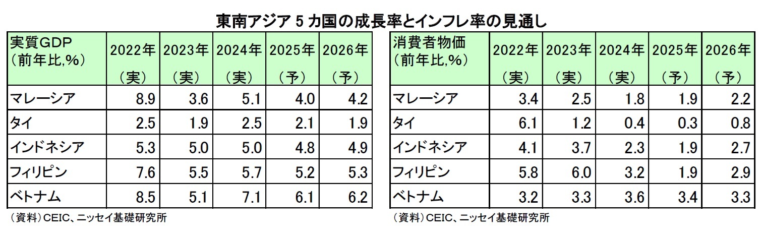 東南アジア5 カ国の成長率とインフレ率の見通し