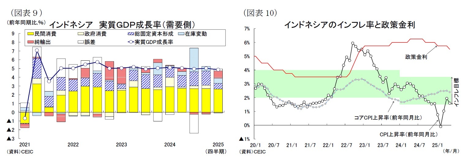 (図表9)インドネシア実質GDP成長率(需要側)/(図表10)インドネシアのインフレ率と政策金利