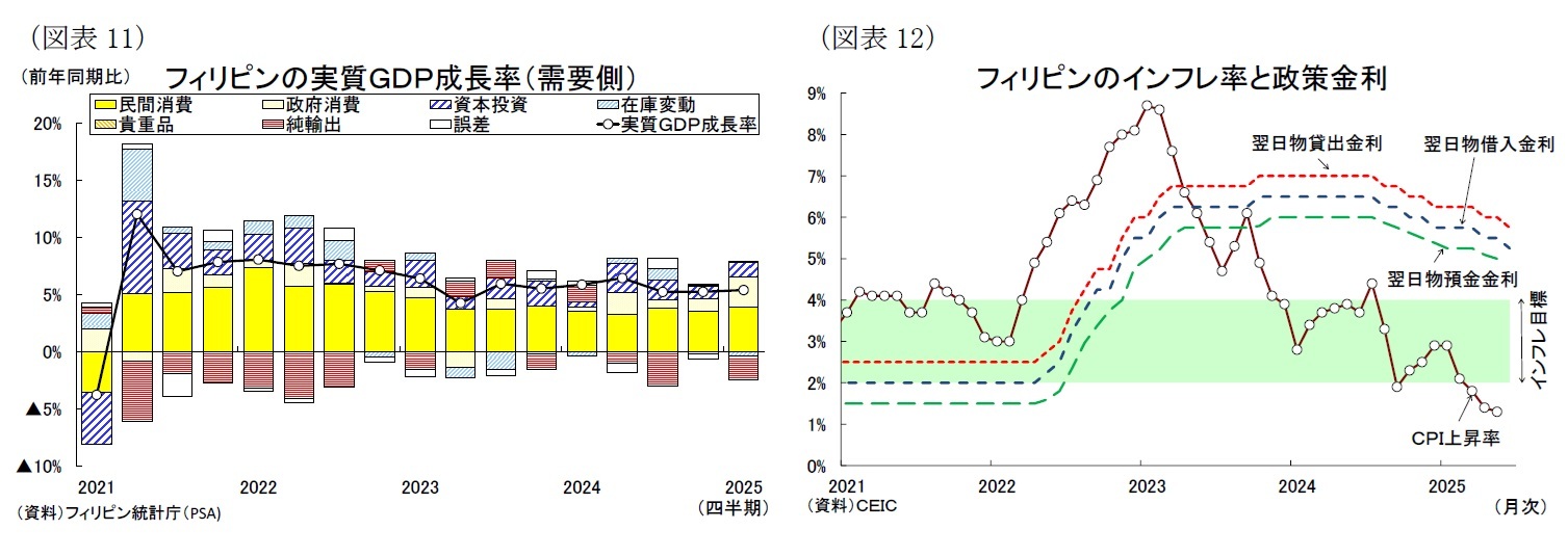 （図表11）フィリピンの実質ＧＤＰ成長率（需要側）/（図表12）フィリピンのインフレ率と政策金利