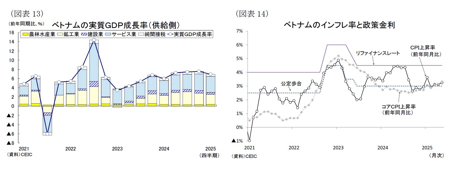 (図表13)ベトナムの実質GDP成長率(供給側)/(図表14)ベトナムのインフレ率と政策金利