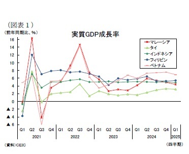 (図表1)実質GDP成長率