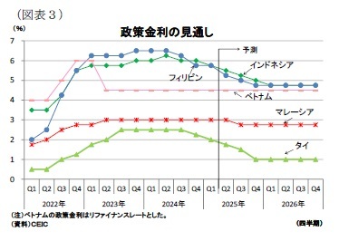 (図表3)政策金利の見通し