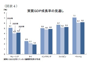 (図表4)実質GDP成長率の見通し