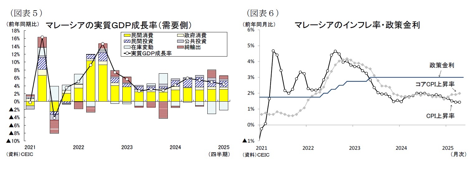 (図表5)マレーシアの実質GDP成長率(需要側)/(図表6)マレーシアのインフレ率・政策金利