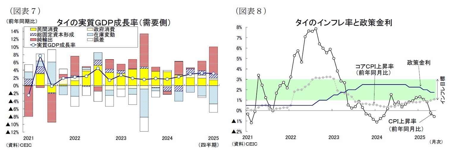 (図表7)タイの実質GDP成長率(需要側)/(図表8)タイのインフレ率と政策金利