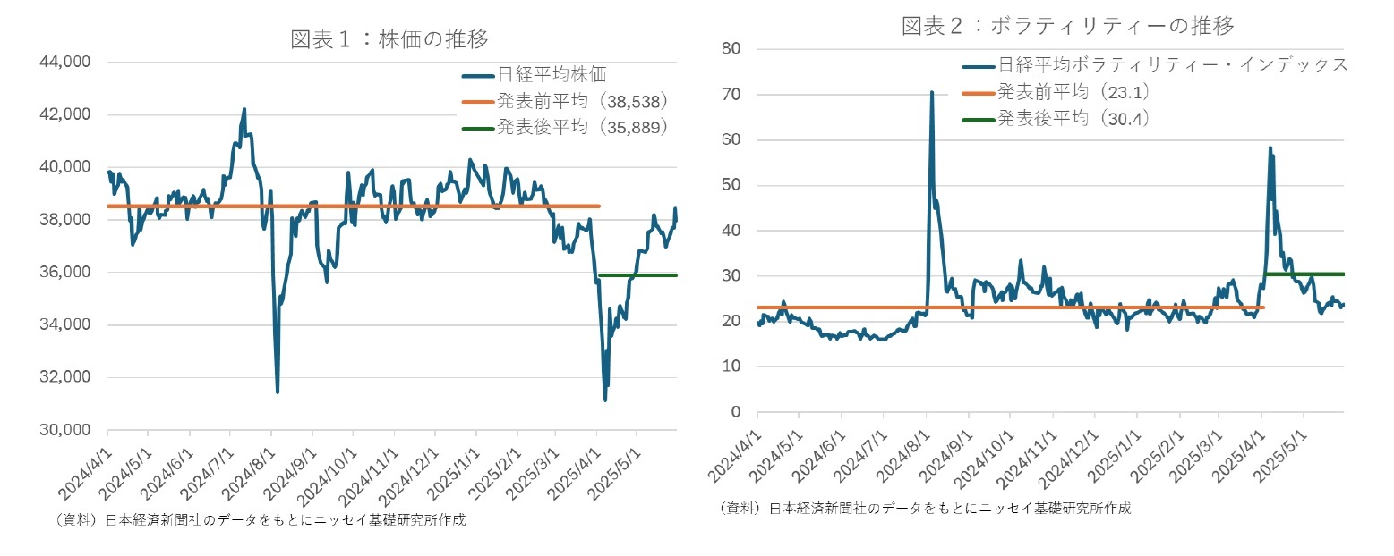図表１：株価の推移/図表２：ボラティリティーの推移